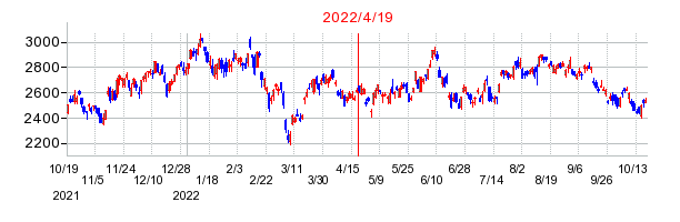 2022年4月19日 17:01前後のの株価チャート